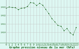 Courbe de la pression atmosphrique pour Millau (12)