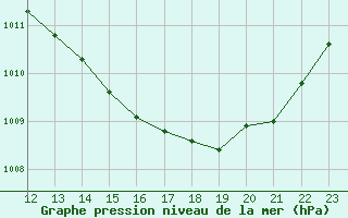 Courbe de la pression atmosphrique pour Castres-Nord (81)