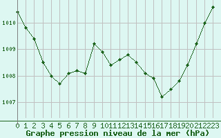 Courbe de la pression atmosphrique pour Bruxelles (Be)