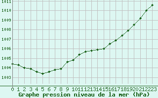 Courbe de la pression atmosphrique pour Cap de la Hve (76)