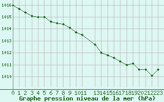 Courbe de la pression atmosphrique pour De Bilt (PB)