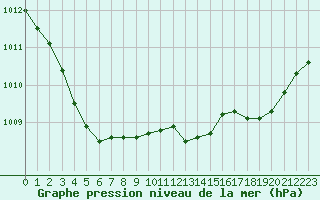 Courbe de la pression atmosphrique pour Boulogne (62)