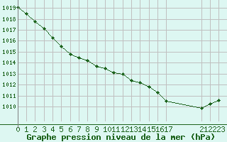 Courbe de la pression atmosphrique pour Treize-Vents (85)