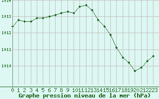 Courbe de la pression atmosphrique pour La Baeza (Esp)