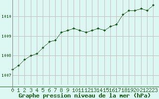 Courbe de la pression atmosphrique pour Kuopio Ritoniemi