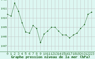 Courbe de la pression atmosphrique pour Le Luc - Cannet des Maures (83)