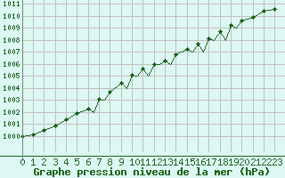 Courbe de la pression atmosphrique pour Rost Flyplass