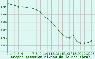 Courbe de la pression atmosphrique pour Sint Katelijne-waver (Be)