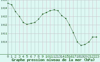 Courbe de la pression atmosphrique pour Quimper (29)