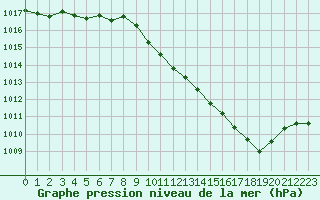 Courbe de la pression atmosphrique pour Sisteron (04)