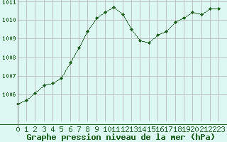 Courbe de la pression atmosphrique pour Sain-Bel (69)