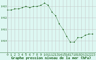 Courbe de la pression atmosphrique pour Chlons-en-Champagne (51)