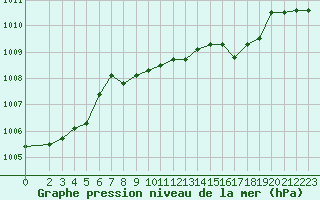 Courbe de la pression atmosphrique pour Ponza