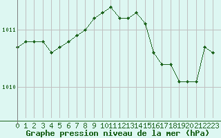 Courbe de la pression atmosphrique pour Cap Ferrat (06)