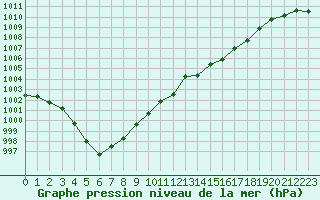 Courbe de la pression atmosphrique pour Le Talut - Belle-Ile (56)