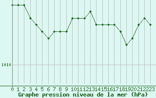 Courbe de la pression atmosphrique pour la bouée 62102