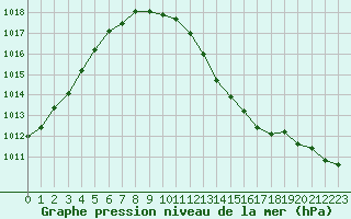 Courbe de la pression atmosphrique pour Trier-Petrisberg
