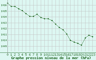 Courbe de la pression atmosphrique pour Carpentras (84)