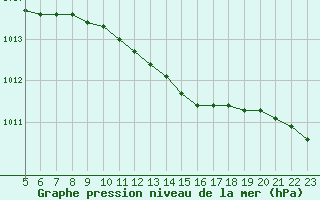 Courbe de la pression atmosphrique pour la bouée 62133