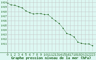 Courbe de la pression atmosphrique pour Montauban (82)