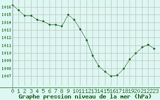 Courbe de la pression atmosphrique pour Wdenswil