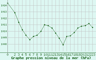 Courbe de la pression atmosphrique pour Tthieu (40)