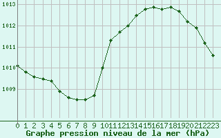 Courbe de la pression atmosphrique pour Dundrennan