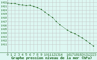 Courbe de la pression atmosphrique pour Kemi I