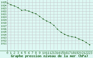 Courbe de la pression atmosphrique pour Trier-Petrisberg