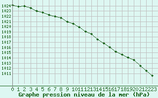 Courbe de la pression atmosphrique pour Kunda