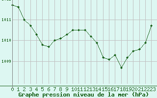 Courbe de la pression atmosphrique pour Leign-les-Bois (86)