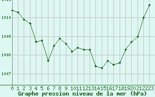 Courbe de la pression atmosphrique pour Saint-Ciers-sur-Gironde (33)