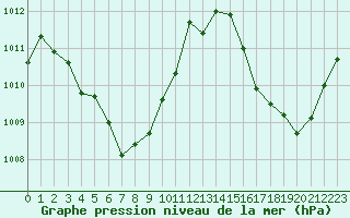 Courbe de la pression atmosphrique pour le bateau MERFR02