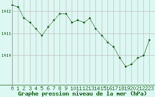 Courbe de la pression atmosphrique pour Ile du Levant (83)