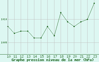 Courbe de la pression atmosphrique pour Saint-Julien-en-Quint (26)