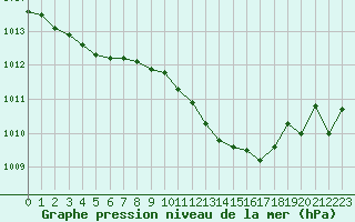 Courbe de la pression atmosphrique pour Samatan (32)