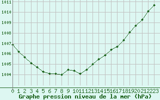 Courbe de la pression atmosphrique pour Pajala