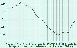 Courbe de la pression atmosphrique pour Grenoble/agglo Le Versoud (38)