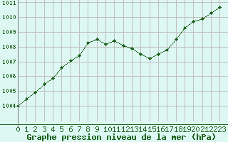 Courbe de la pression atmosphrique pour Asikkala Pulkkilanharju