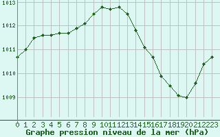 Courbe de la pression atmosphrique pour Ciudad Real (Esp)