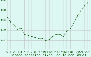 Courbe de la pression atmosphrique pour Glasgow (UK)