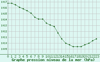 Courbe de la pression atmosphrique pour Boulaide (Lux)