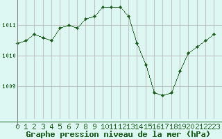 Courbe de la pression atmosphrique pour Preonzo (Sw)