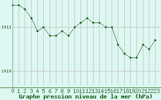 Courbe de la pression atmosphrique pour Ploumanac