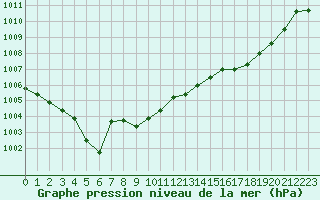 Courbe de la pression atmosphrique pour Pertuis - Grand Cros (84)