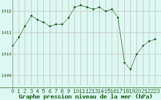 Courbe de la pression atmosphrique pour Lagarrigue (81)