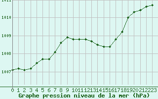 Courbe de la pression atmosphrique pour Luechow