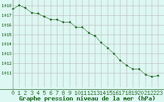 Courbe de la pression atmosphrique pour Beitem (Be)