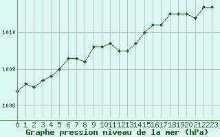 Courbe de la pression atmosphrique pour Bagaskar