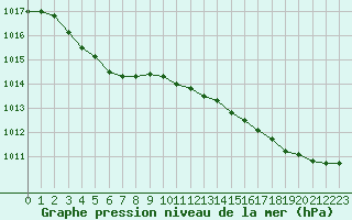 Courbe de la pression atmosphrique pour Guidel (56)